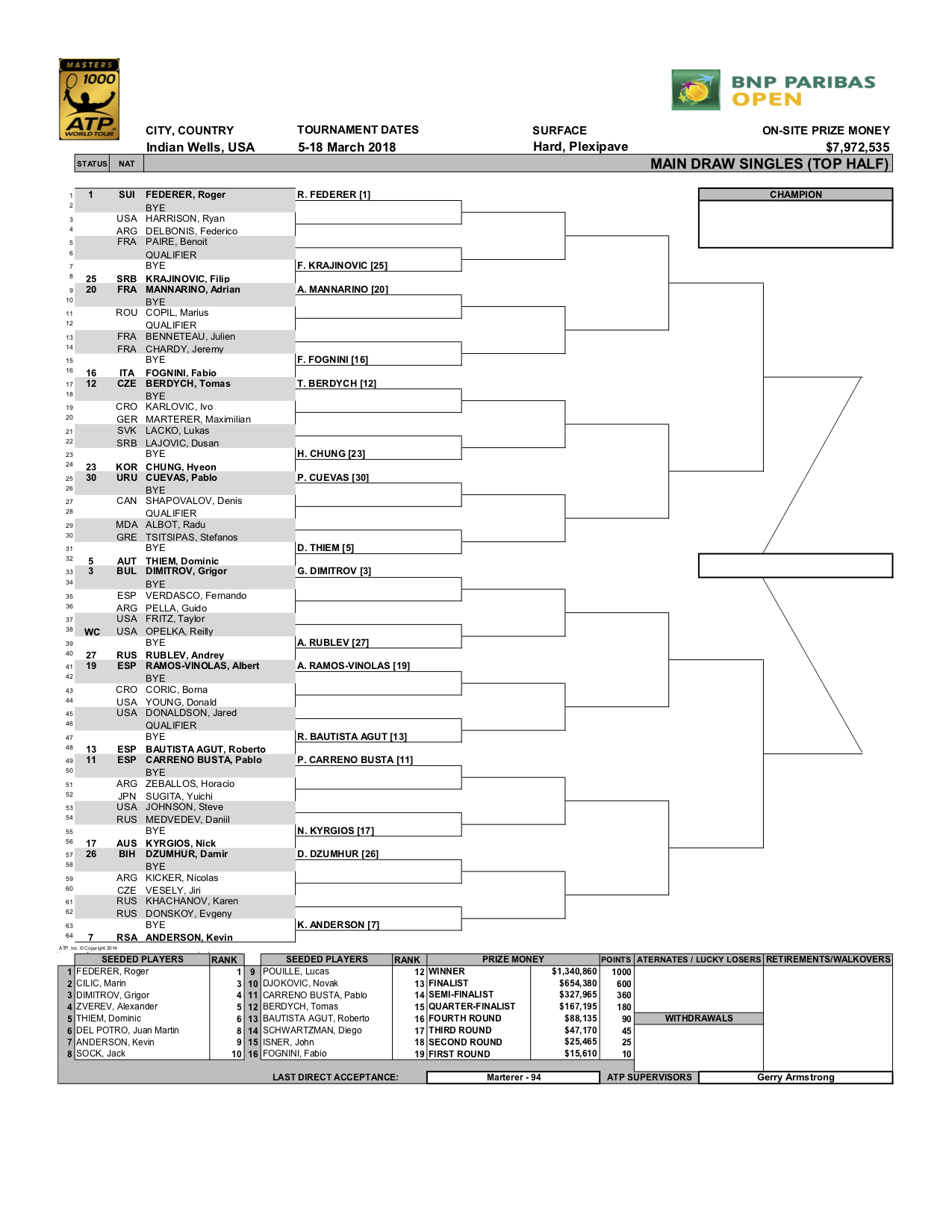 ATP Indian Wells Guida al tabellone Tennis Circus